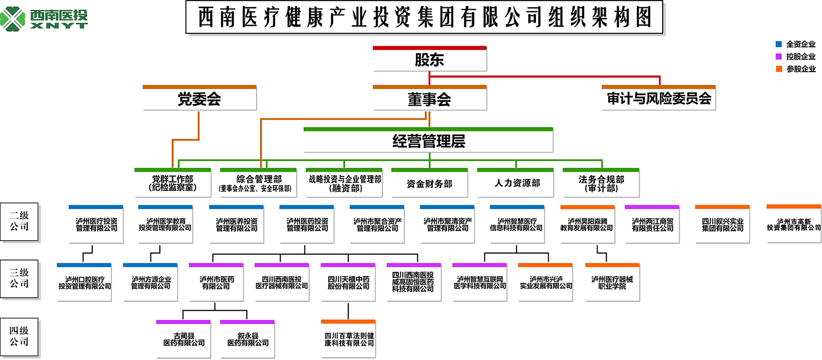 西南醫(yī)療投資組織構(gòu)架圖.jpg